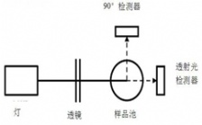 濁度測量中那些因素會導致誤差?