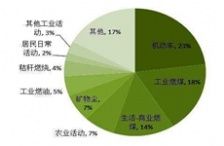 環保部門分析霧霾形成的原因