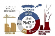 汽車尾氣排放在VOCs排放中占比很大，治理及監(jiān)測(cè)卻鮮有研究