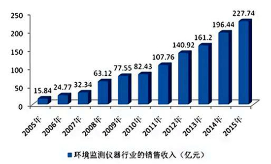 環(huán)保市場(chǎng)的迅速擴(kuò)容，規(guī)模以到達(dá)數(shù)百億