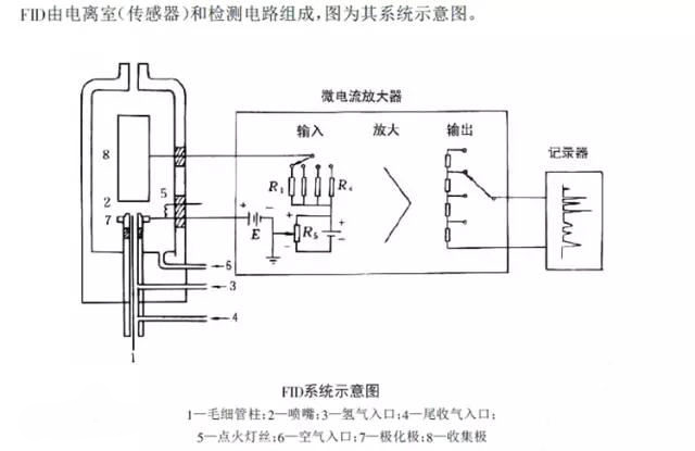 FID檢測(cè)器