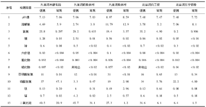 水質檢測儀