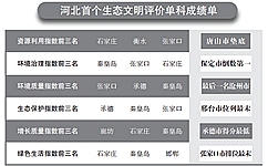 河北省統(tǒng)計局、省發(fā)改委、省環(huán)保廳及省委組織部近日首次聯(lián)合發(fā)布《2016年河北省生態(tài)文明建設(shè)年度評價結(jié)果公報》，對2016年河北省各市(含定州、辛集市)生態(tài)文明建設(shè)情況進行年度評價。