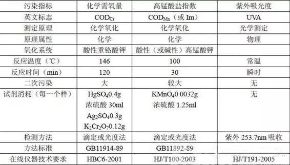 COD環(huán)境監(jiān)測常見問題匯總