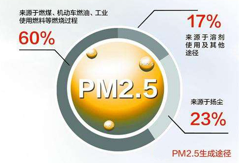 臨汾呂梁運(yùn)城太原被山西省環(huán)保廳約談