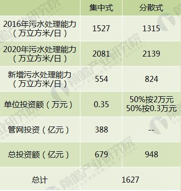 2018年村鎮(zhèn)污水處理行業(yè)發(fā)展前景分析