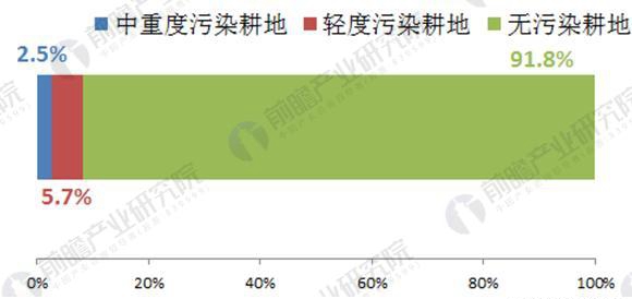 2018年土壤修復行業發展前景分析