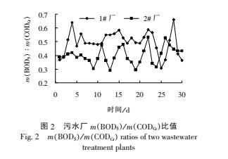 污水可生化性對污水處理效果影響的分析