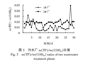 污水可生化性對污水處理效果影響的分析