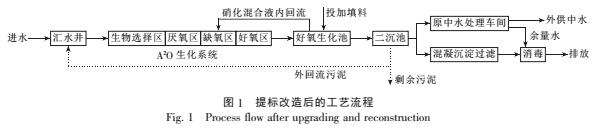 城市污水處理廠提標改造生產運行分析