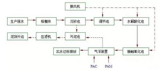 養(yǎng)豬場廢水污泥處理的工藝流程圖