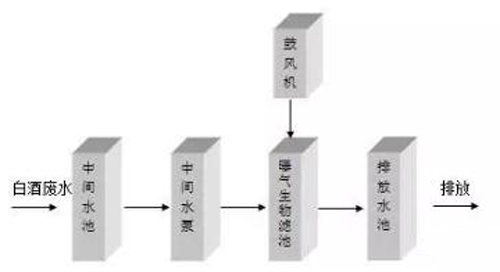 白酒工業廢水處理工藝流程圖