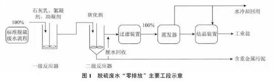 實現脫硫廢水零排放工藝分析