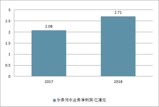 2018年中國水務行業現狀及未來行業發展前景分析預測