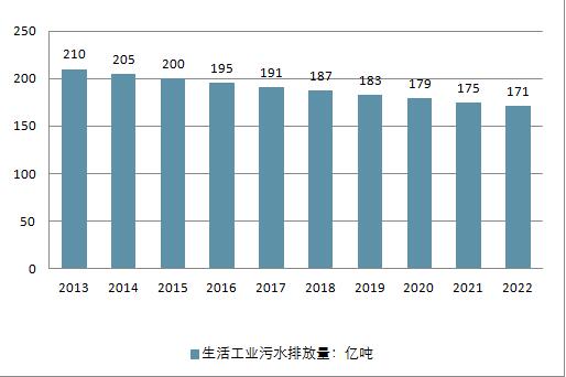 2018年中國水務行業現狀及未來行業發展前景分析預測