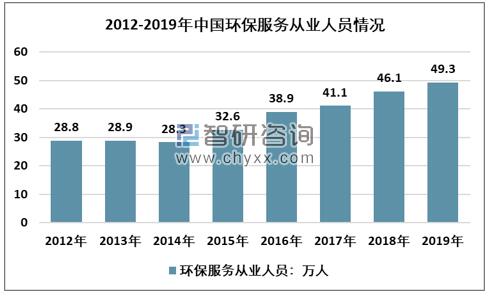 2012-2019年環保服務從業人數走勢圖